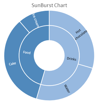 Generated sunburst chart